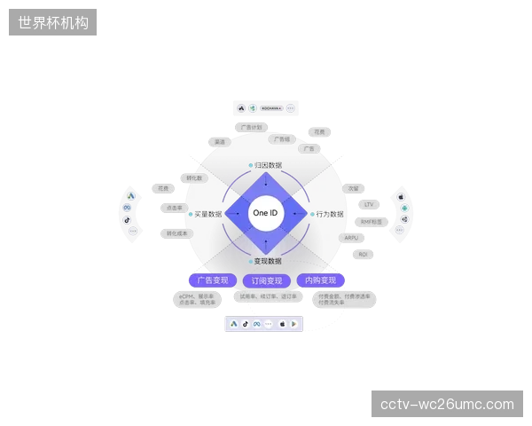 经过三年的数据训练，主流归因模型的赞助价值预测准确率已从70%校准至接近90%的水平